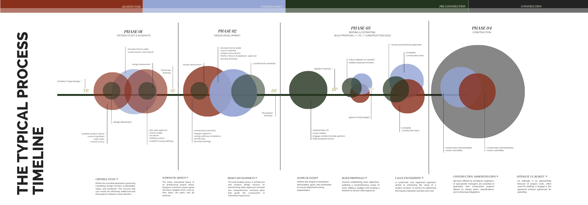 Forge & Bows Typically Design Build process timeline